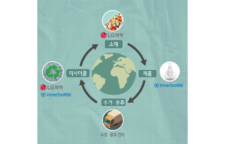 LG화학, 세상에 없던 ESG 비즈니스 모델 만든다 